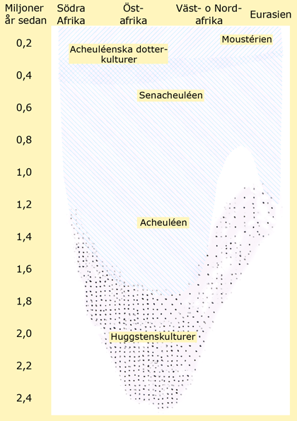 Kulturer i Afrika och Eurasien